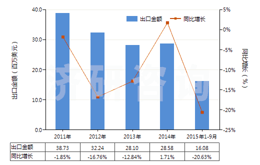 2011-2015年9月中國鉬酸銨(HS28417010)出口總額及增速統(tǒng)計(jì)